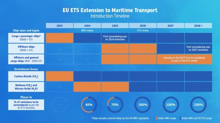Timeline chart of extension EU ETS to maritime